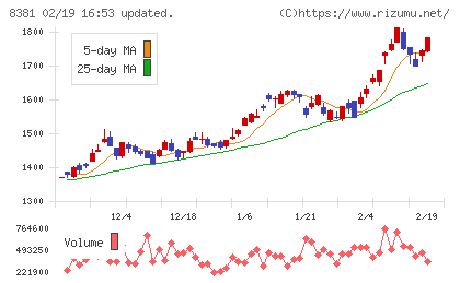 山陰合同銀行チャート