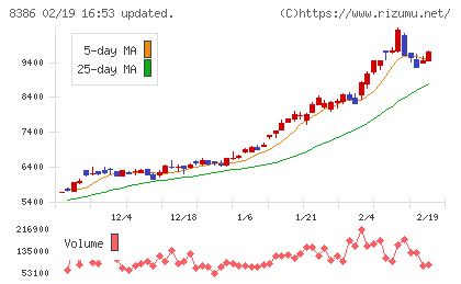 百十四銀行チャート