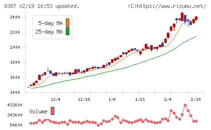 四国銀行チャート
