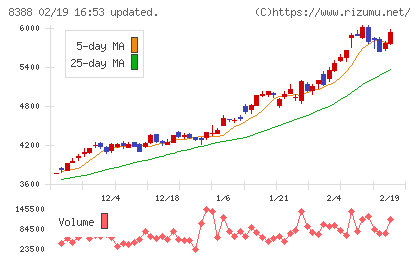 阿波銀行チャート