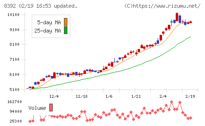 大分銀行チャート