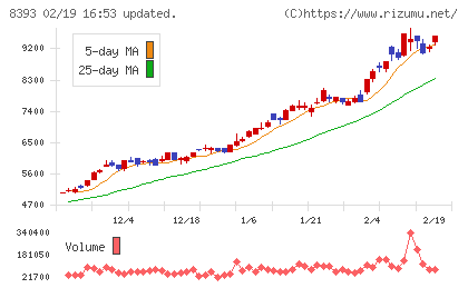宮崎銀行チャート