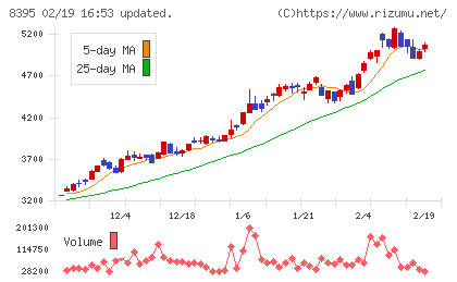 佐賀銀行チャート