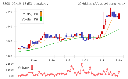 筑邦銀行チャート