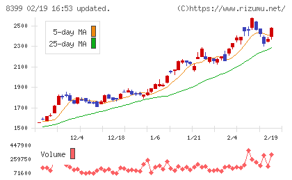 琉球銀行チャート