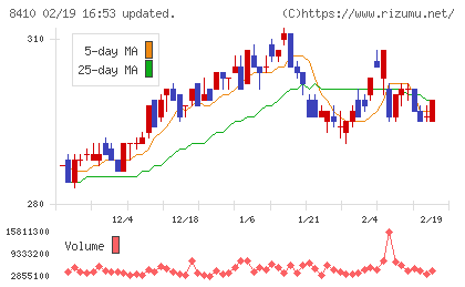 セブン銀行チャート