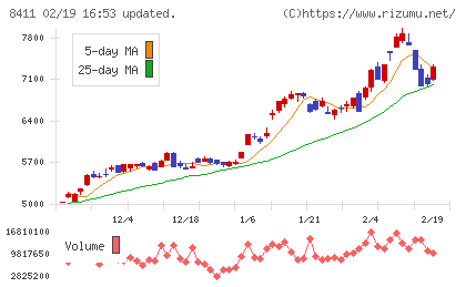 みずほフィナンシャルグループチャート