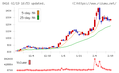高知銀行チャート
