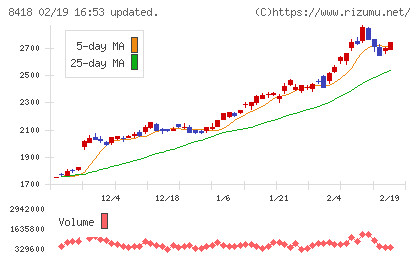 山口フィナンシャルグループチャート