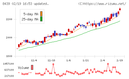 東京センチュリーチャート