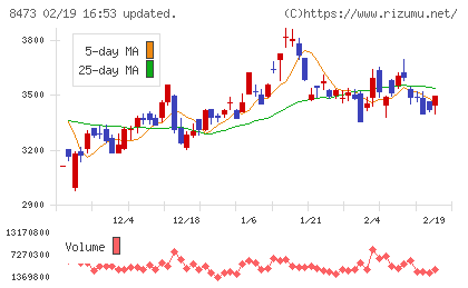 SBIホールディングスチャート