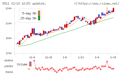 日本証券金融チャート