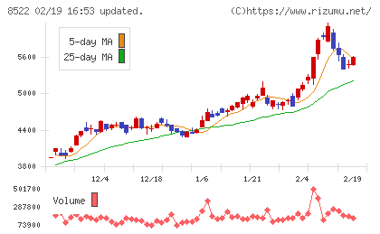名古屋銀行チャート