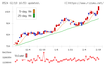 北洋銀行チャート