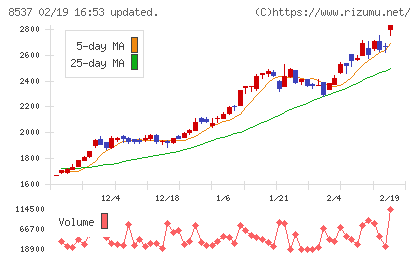 大光銀行チャート