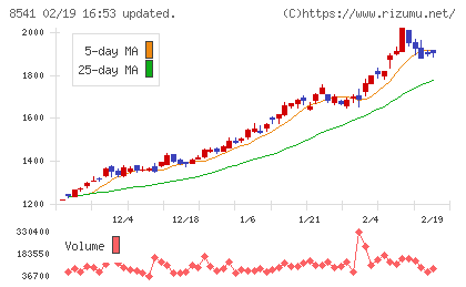 愛媛銀行チャート
