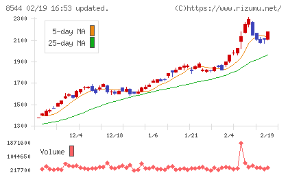 京葉銀行チャート