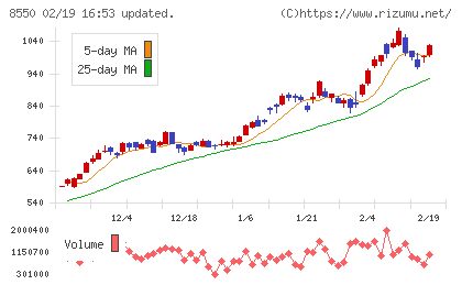 栃木銀行チャート