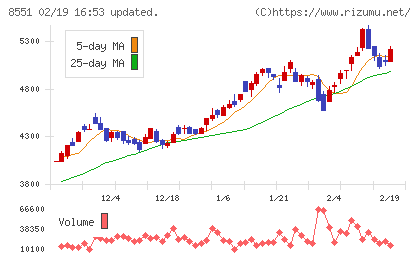 北日本銀行チャート