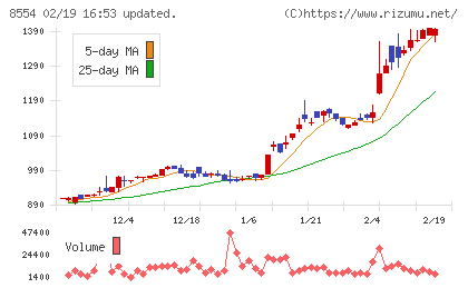 南日本銀行チャート