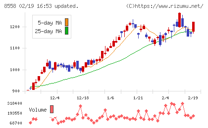 東和銀行チャート