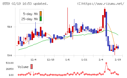 豊和銀行チャート