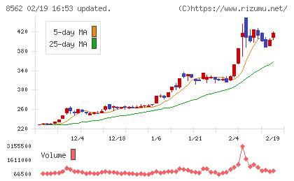 福島銀行チャート