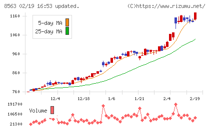 大東銀行チャート