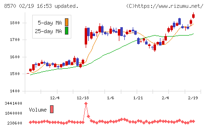 イオンフィナンシャルサービスチャート