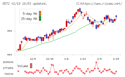アコムチャート