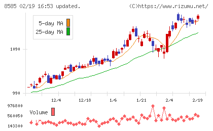 オリエントコーポレーションチャート