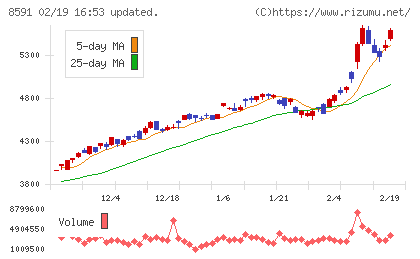 オリックスチャート