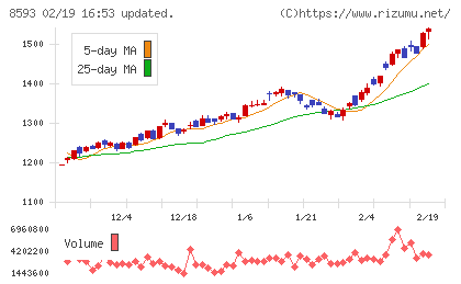 三菱ＨＣキャピタルチャート