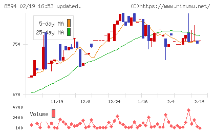 中道リースチャート