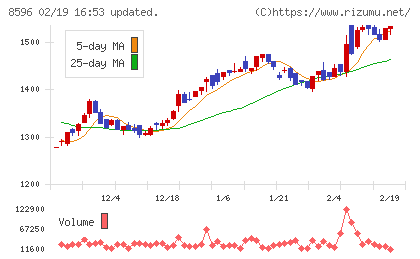 九州リースサービスチャート