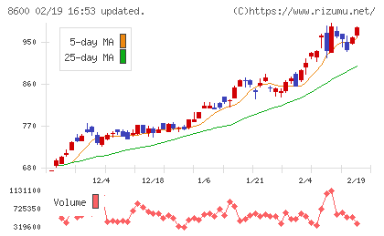 トモニホールディングスチャート