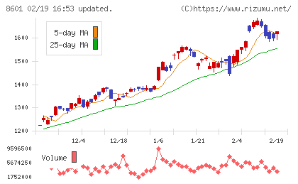 大和証券グループ本社チャート