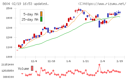 野村ホールディングスチャート