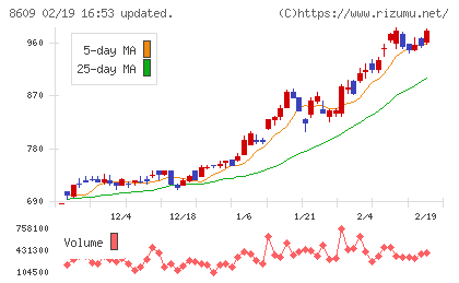 岡三証券グループチャート