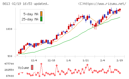 丸三証券チャート