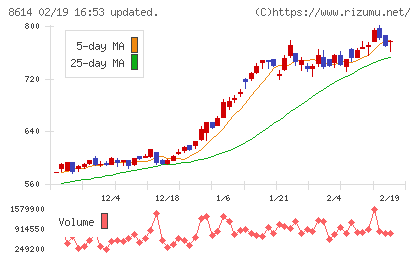 東洋証券チャート