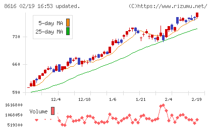 東海東京フィナンシャル・ホールディングスチャート