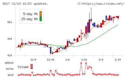 光世証券チャート
