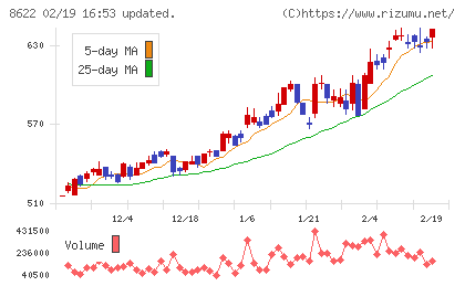 水戸証券チャート