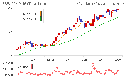 松井証券チャート