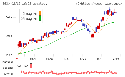 ＳＯＭＰＯホールディングスチャート