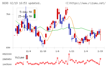 マネックスグループチャート
