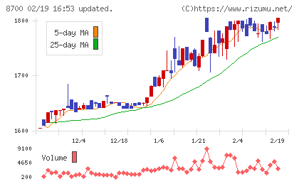 丸八証券チャート