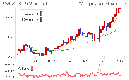 トレイダーズホールディングスチャート