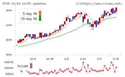極東証券チャート